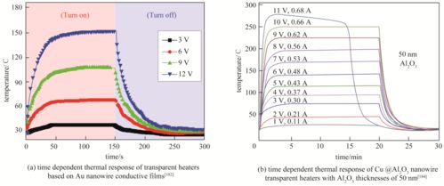 金屬納米線的制備及其在電子材料中的應(yīng)用